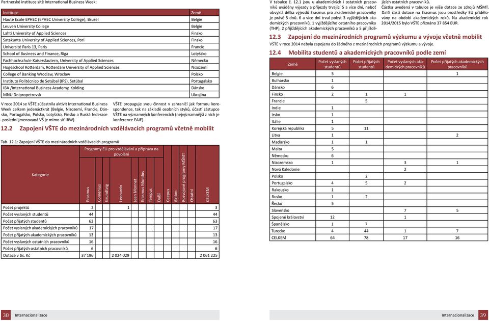 University of Applied Sciences College of Banking Wroclaw, Wroclaw Instituto Politécnico de Setúbal (IPS), Setúbal IBA /International Business Academy, Kolding MNU Dnipropetrovsk V roce 2014 se VŠTE