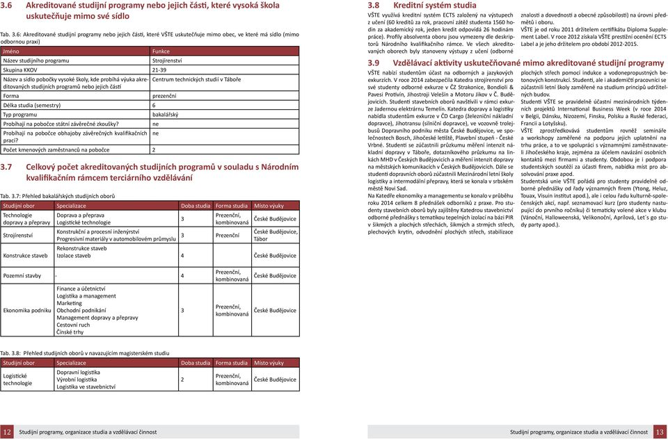 pobočky vysoké školy, kde probíhá výuka akreditovaných studijních programů nebo jejich částí Forma Délka studia (semestry) 6 Typ programu Probíhají na pobočce státní závěrečné zkoušky?