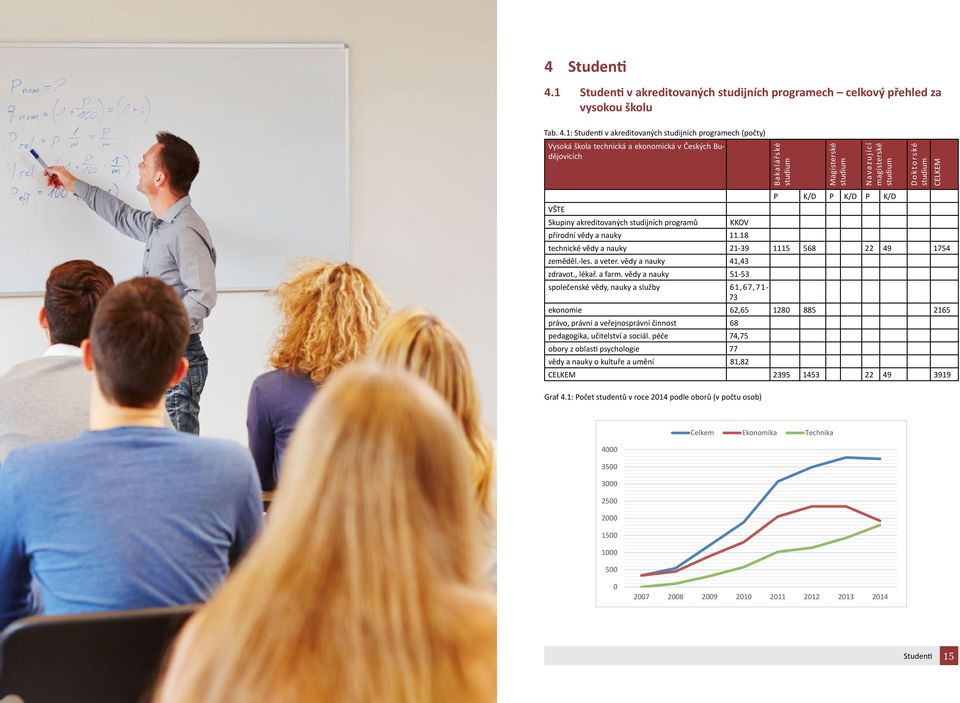 1: Studenti v akreditovaných studijních programech (počty) Vysoká škola technická a ekonomická v Českých Budějovicích Bakalářské Magisterské Navazující magisterské Doktorské VŠTE Skupiny