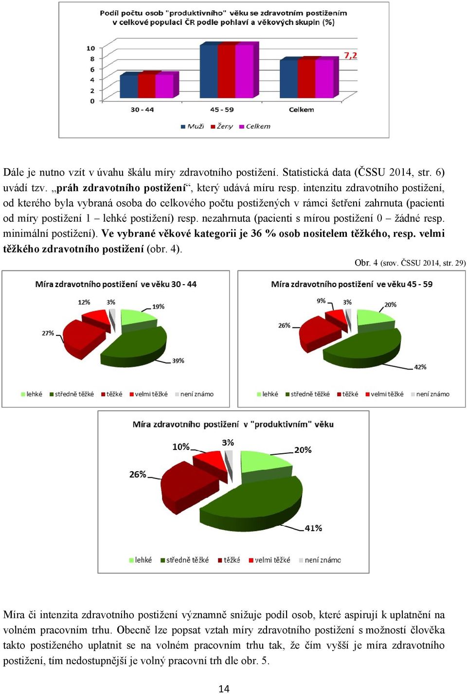 nezahrnuta (pacienti s mírou postižení žádné resp. minimální postižení). Ve vybrané věkové kategorii je 36 osob nositelem těžkého, resp. velmi těžkého zdravotního postižení (obr. 4). Obr. 4 (srov.