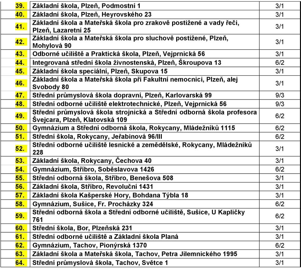 Integrovaná střední škola živnostenská, Plzeň, Škroupova 13 45. Základní škola speciální, Plzeň, Skupova 15 46. Základní škola a Mateřská škola při Fakultní nemocnici, Plzeň, alej Svobody 80 47.