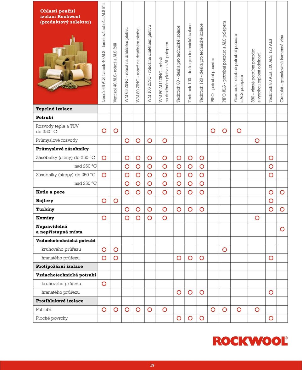 izolace Techrock 120 - deska pro technické izolace PIPO - potrubní pouzdro PIPO ALS - potrubní pouzdro s ALS polepem Flexorock - ohebné potrubní pouzdro s ALS polepem 880 - vinuté potrubní pouzdro s