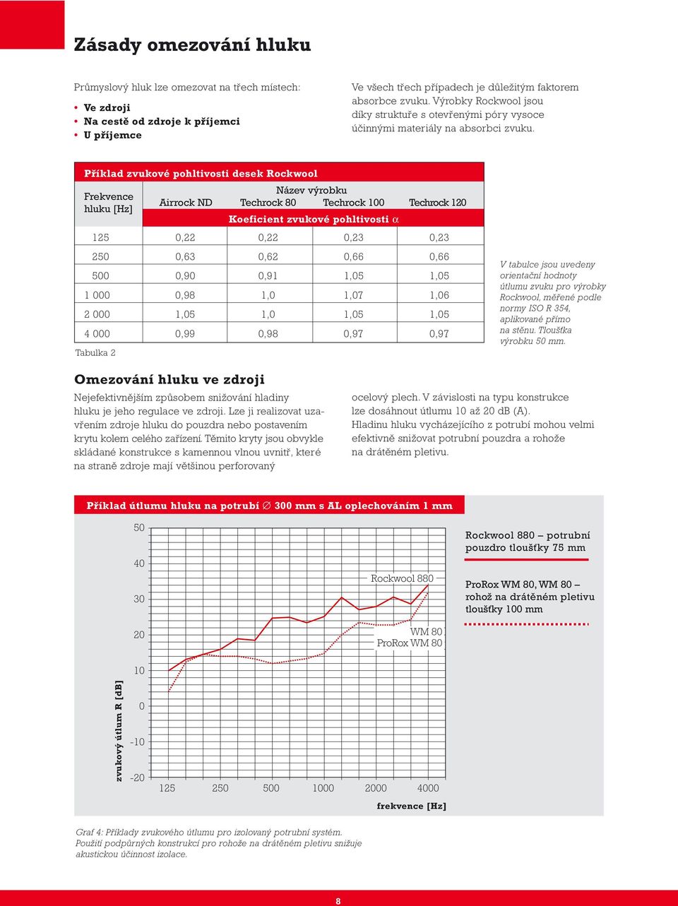 Příklad zvukové pohltivosti desek Rockwool Frekvence hluku [Hz] Název výrobku Airrock ND Techrock 80 Techrock 100 Techrock 120 125 0,22 0,22 0,23 0,23 250 0,63 0,62 0,66 0,66 500 0,90 0,91 1,05 1,05