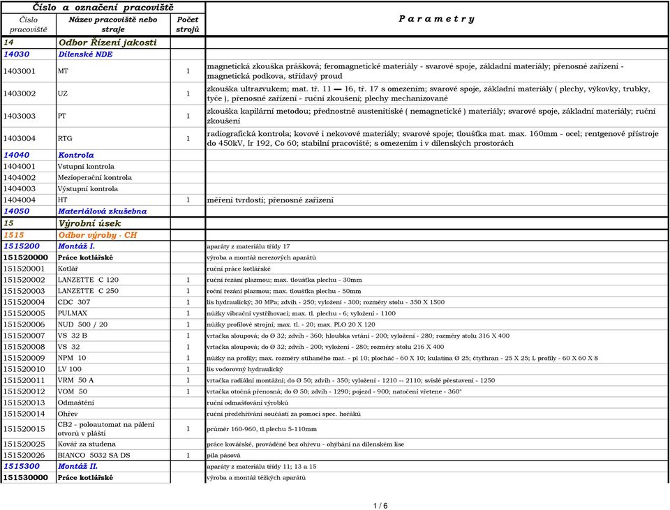 17 s omezením; svarové spoje, základní materiály ( plechy, výkovky, trubky, tyče ), přenosné zařízení - ruční zkoušení; plechy mechanizovaně zkouška kapilární metodou; přednostně austenitiské (