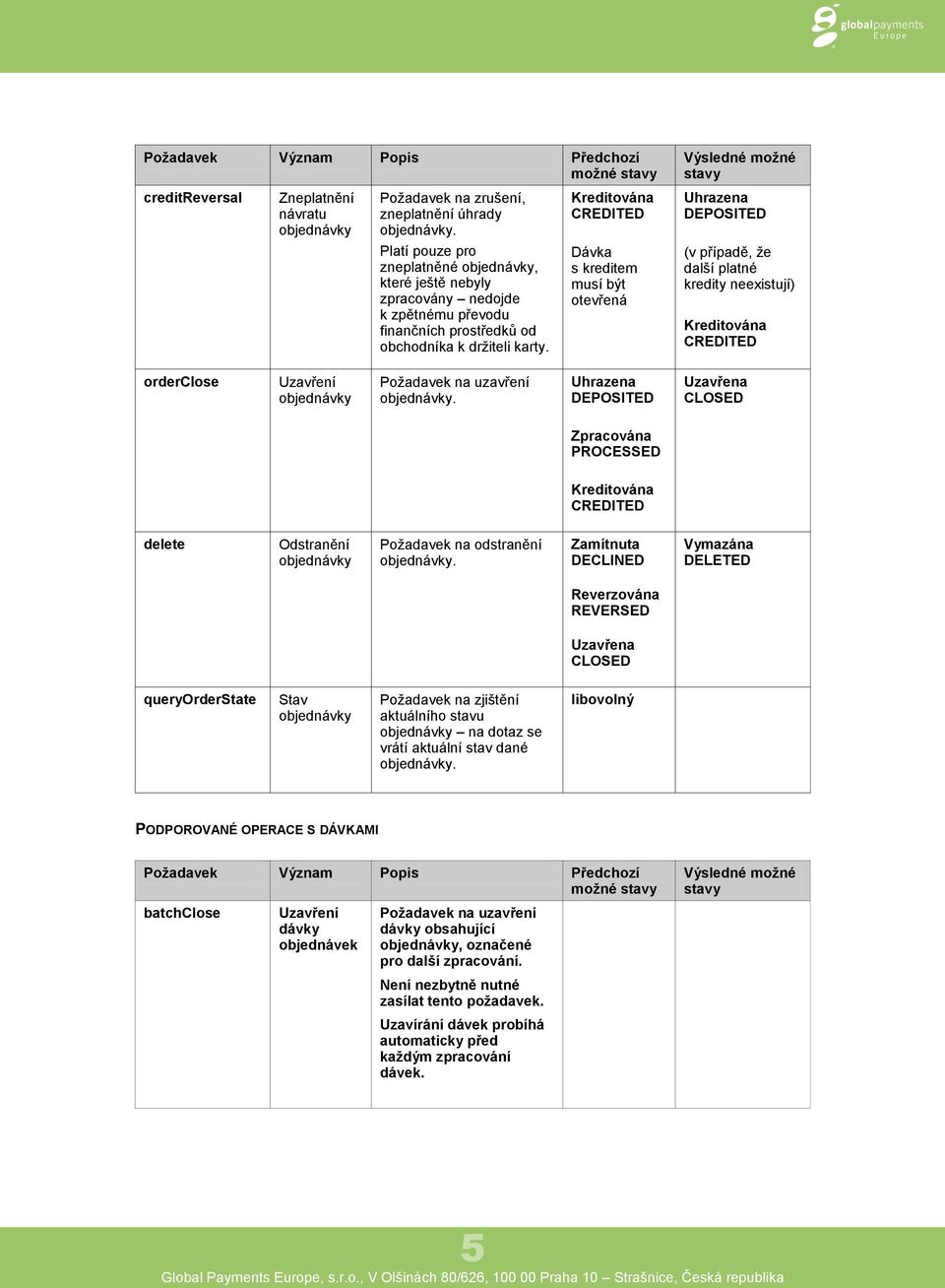 Kreditována CREDITED Dávka s kreditem musí být otevřená Výsledné možné stavy Uhrazena DEPOSITED (v případě, že další platné kredity neexistují) Kreditována CREDITED orderclose Uzavření objednávky