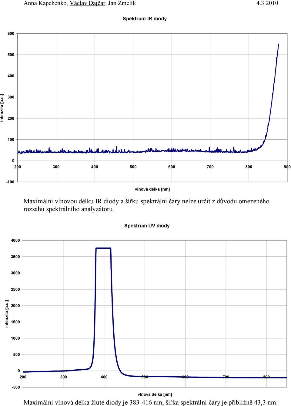 spektrální čáry nelze určit z důvodu omezeného rozsahu spektrálního analyzátoru.