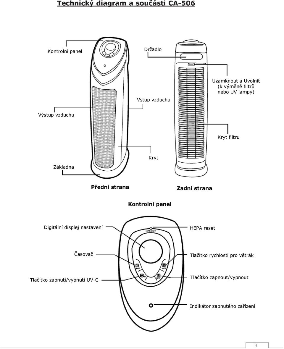 strana Zadní strana Kontrolní panel Digitální displej nastavení HEPA reset Časovač Tlačítko