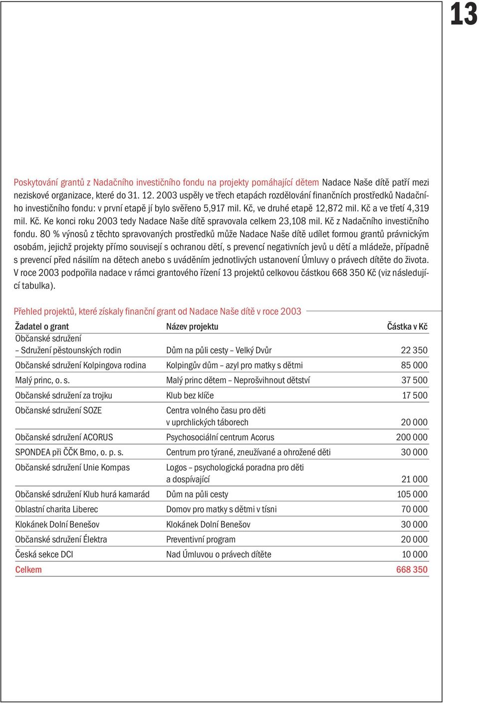 ve druhé etapě 12,872 mil. Kč a ve třetí 4,319 mil. Kč. Ke konci roku 2003 tedy Nadace Naše dítě spravovala celkem 23,108 mil. Kč z Nadačního investičního fondu.