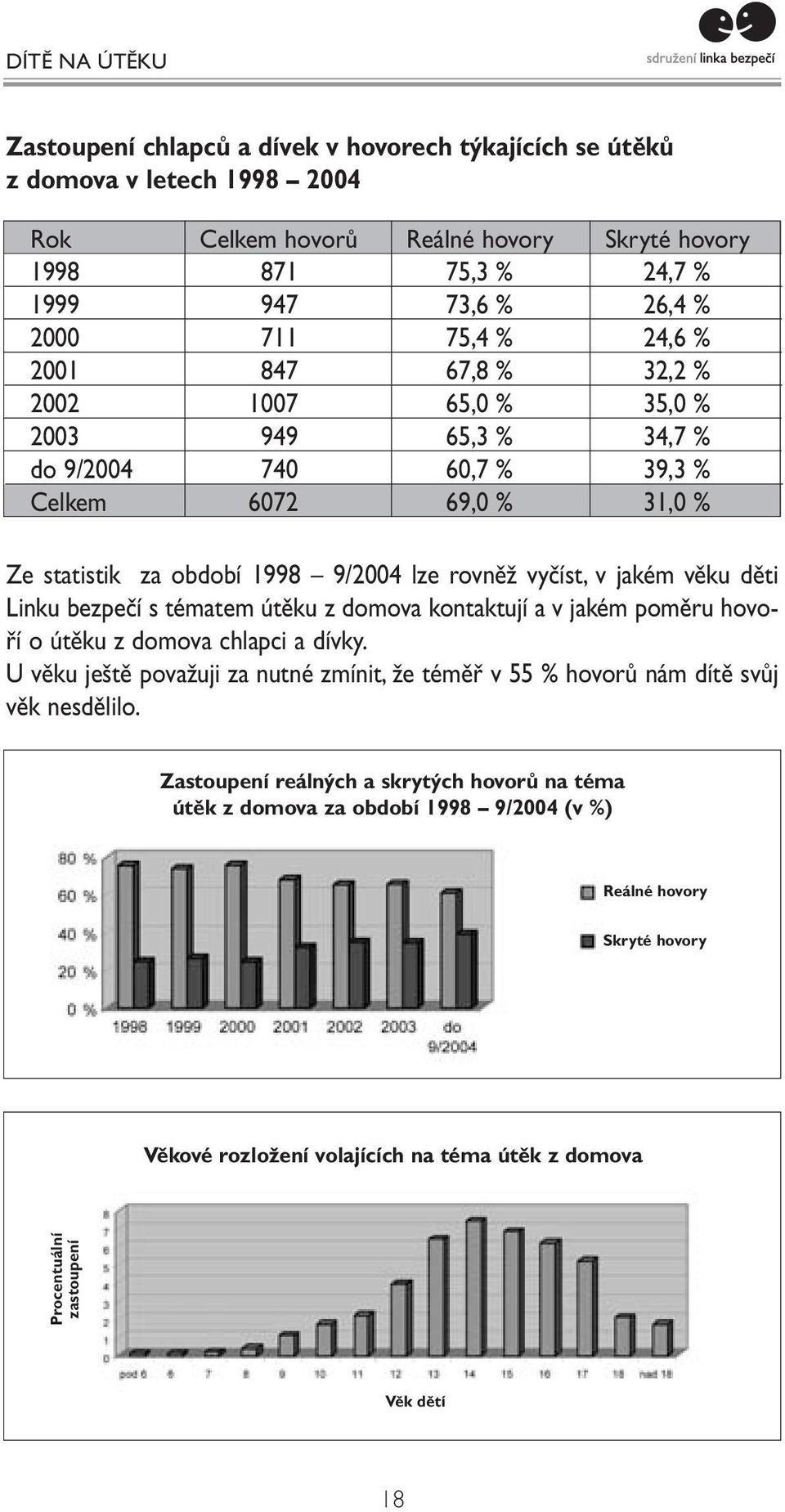 Linku bezpečí s tématem útěku z domova kontaktují a v jakém poměru hovoří o útěku z domova chlapci a dívky. Uvěku ještě považuji za nutné zmínit, že téměř v 55 % hovorů nám dítě svůj věk nesdělilo.