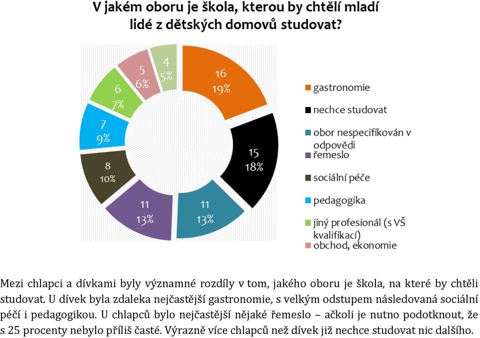 U dívek byla zdaleka nejčastější gastronomie, s velkým odstupem následovaná sociální péčí i