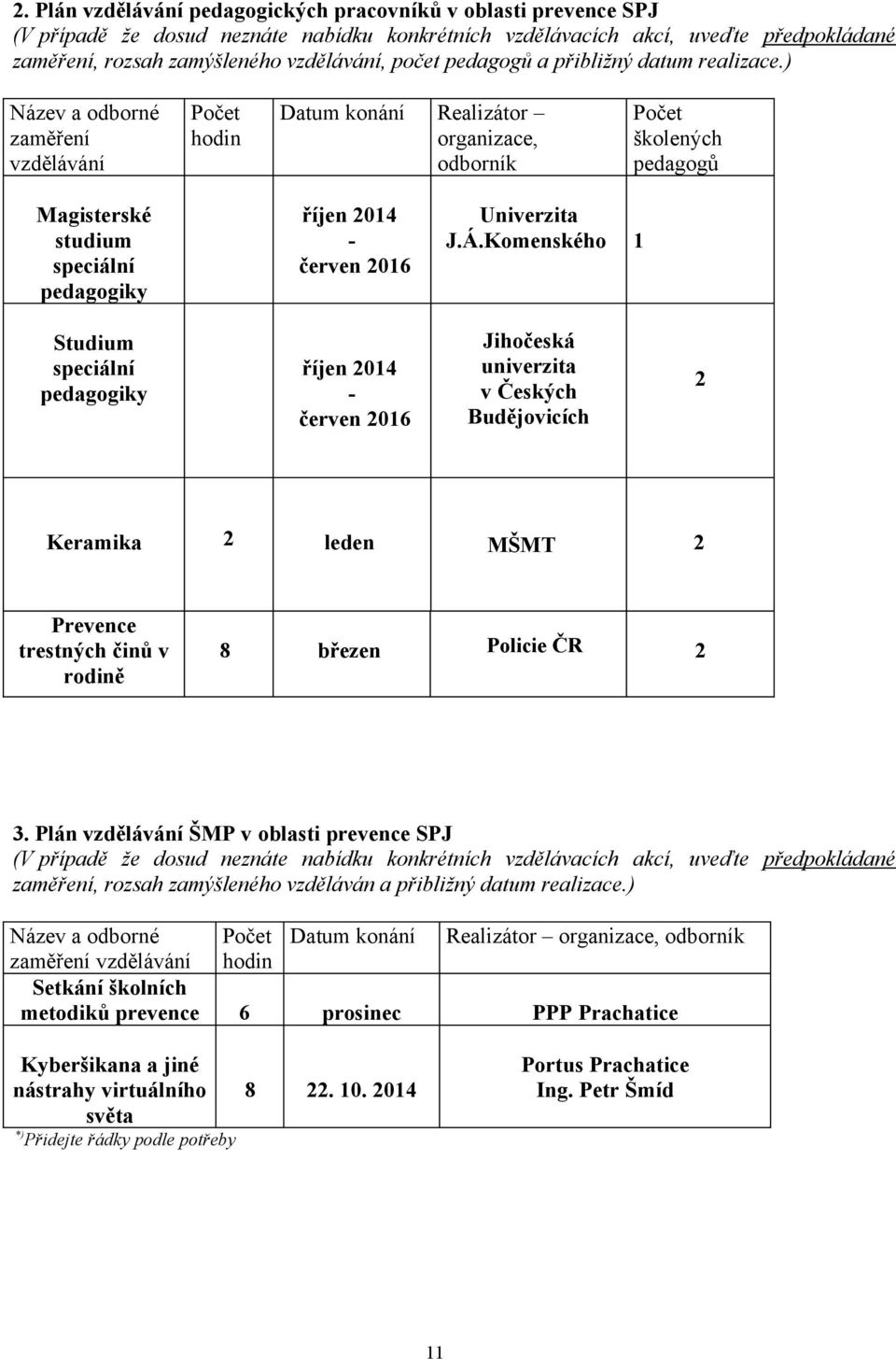 ) Název a odborné zaměření vzdělávání Počet hodin Datum konání Realizátor organizace, odborník Počet školených pedagogů Magisterské studium speciální pedagogiky říjen 2014 - červen 2016 Univerzita J.