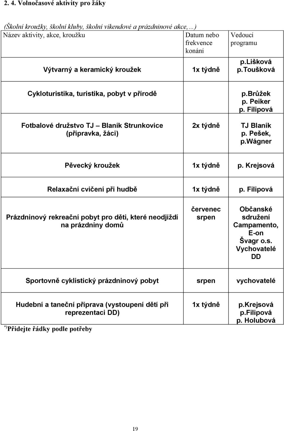 Pešek, p.wágner Pěvecký kroužek 1x týdně p. Krejsová Relaxační cvičení při hudbě 1x týdně p.