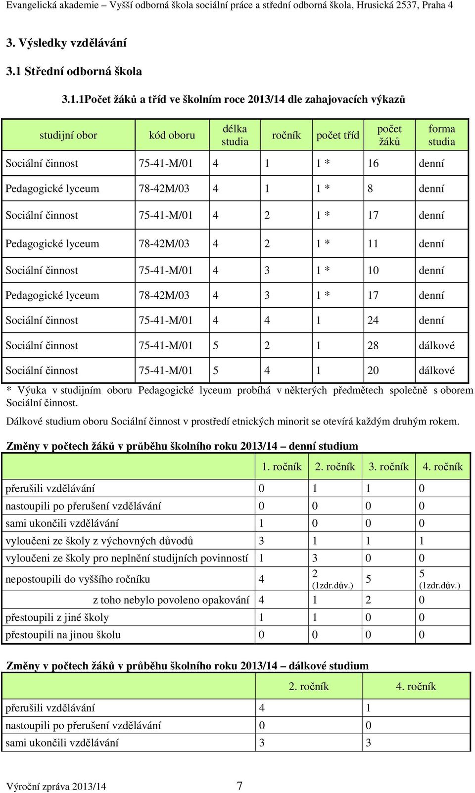 1Počet žáků a tříd ve školním roce 2013/14 dle zahajovacích výkazů studijní obor kód oboru délka studia ročník počet tříd počet žáků Sociální činnost 75-41-M/01 4 1 1 * 16 denní Pedagogické lyceum