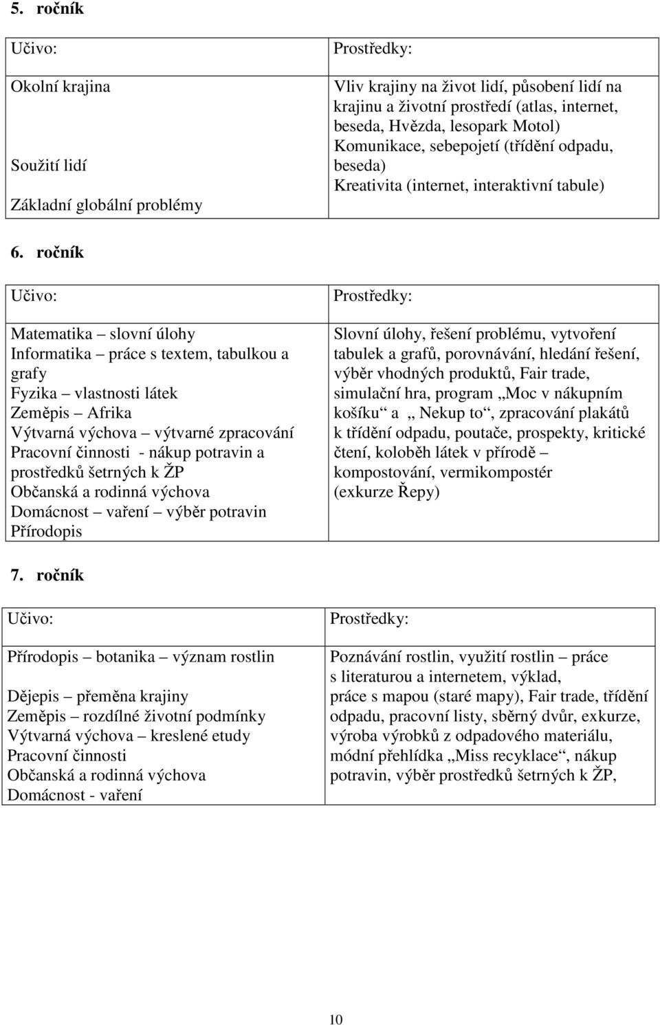 ročník Matematika slovní úlohy Informatika práce s textem, tabulkou a grafy Fyzika vlastnosti látek Zeměpis Afrika Výtvarná výchova výtvarné zpracování Pracovní činnosti - nákup potravin a prostředků