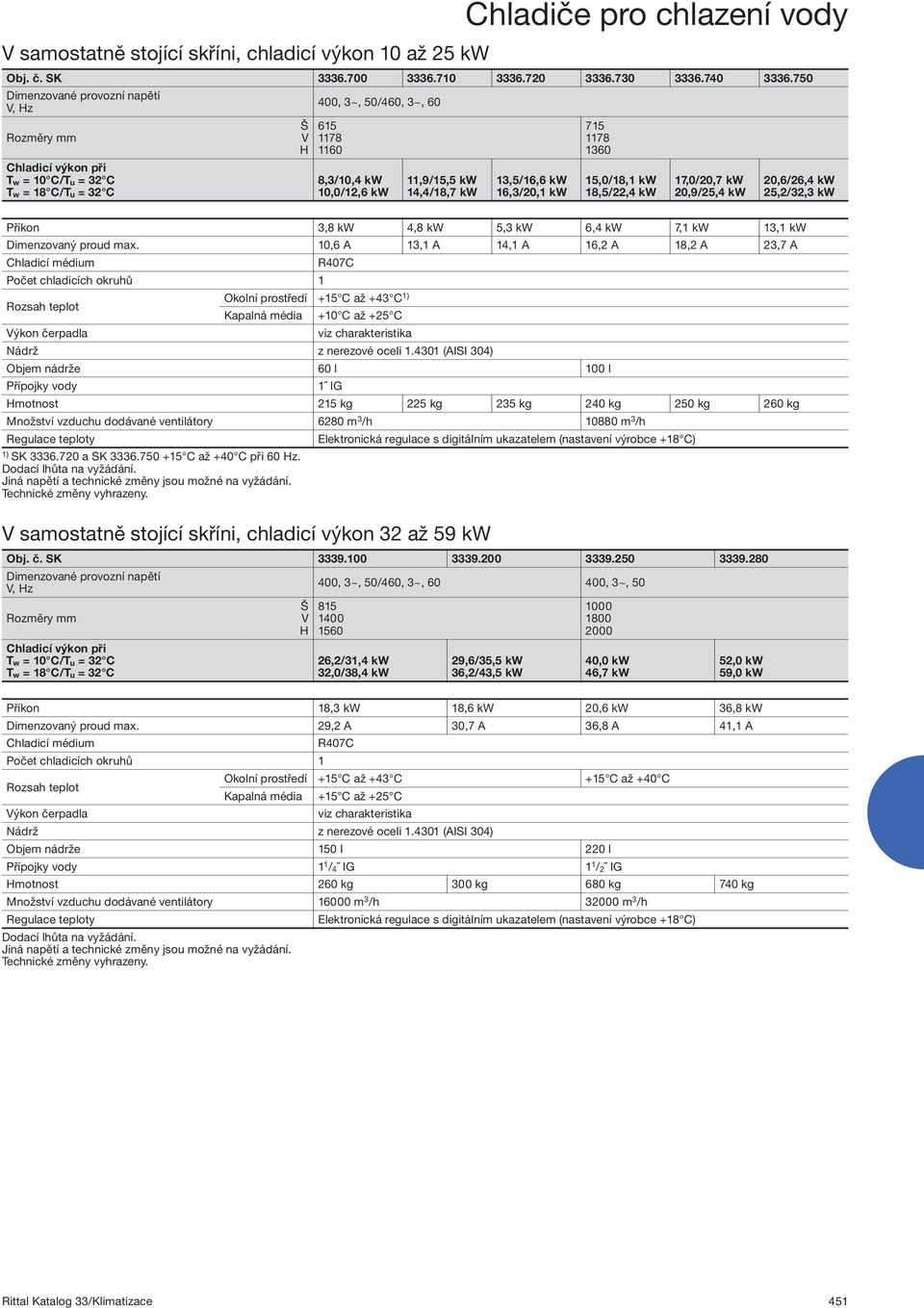 14,4/18,7 kw 13,5/16,6 kw 16,3/20,1 kw 715 1178 1360 15,0/18,1 kw 18,5/22,4 kw 17,0/20,7 kw 20,9/25,4 kw 20,6/26,4 kw 25,2/32,3 kw Příkon 3,8 kw 4,8 kw 5,3 kw 6,4 kw 7,1 kw 13,1 kw 10,6 A 13,1 A 14,1