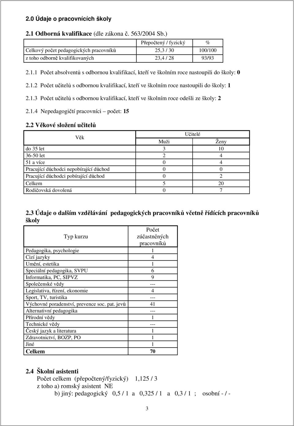 1.2 Počet učitelů s odbornou kvalifikací, kteří ve školním roce nastoupili do školy: 1 2.1.3 Počet učitelů s odbornou kvalifikací, kteří ve školním roce odešli ze školy: 2 2.1. 4 Nepedagogičtí pracovníci počet: 15 2.