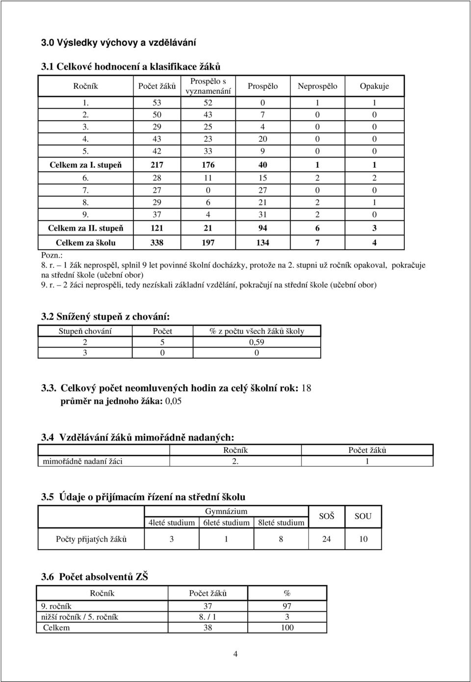 r. 1 žák neprospěl, splnil 9 let povinné školní docházky, protože na 2. stupni už ročník opakoval, pokračuje na střední škole (učební obor) 9. r. 2 žáci neprospěli, tedy nezískali základní vzdělání, pokračují na střední škole (učební obor) 3.