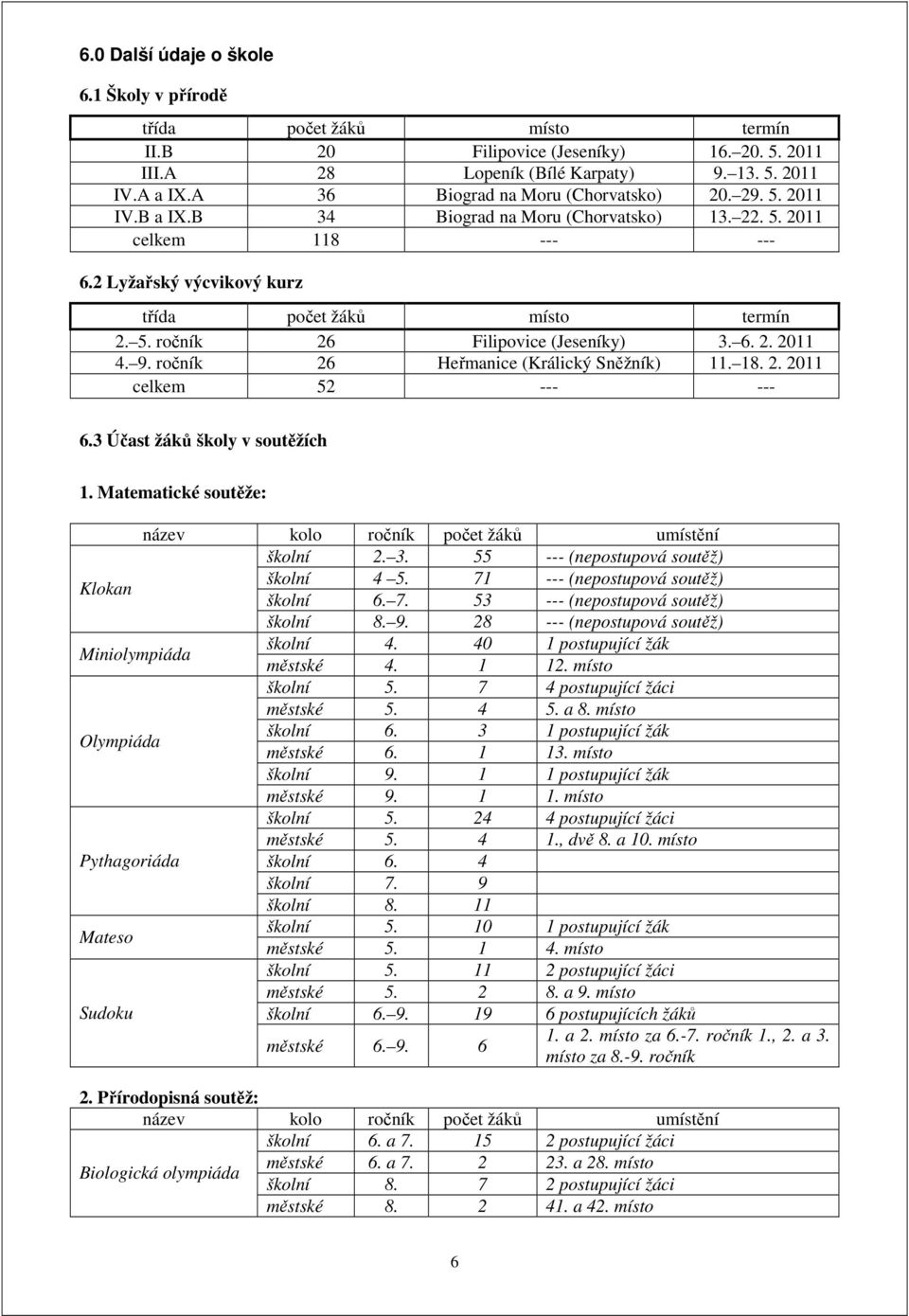 6. 2. 2011 4. 9. ročník 26 Heřmanice (Králický Sněžník) 11. 18. 2. 2011 celkem 52 --- --- 6.3 Účast žáků školy v soutěžích 1. Matematické soutěže: školní 2. 3.