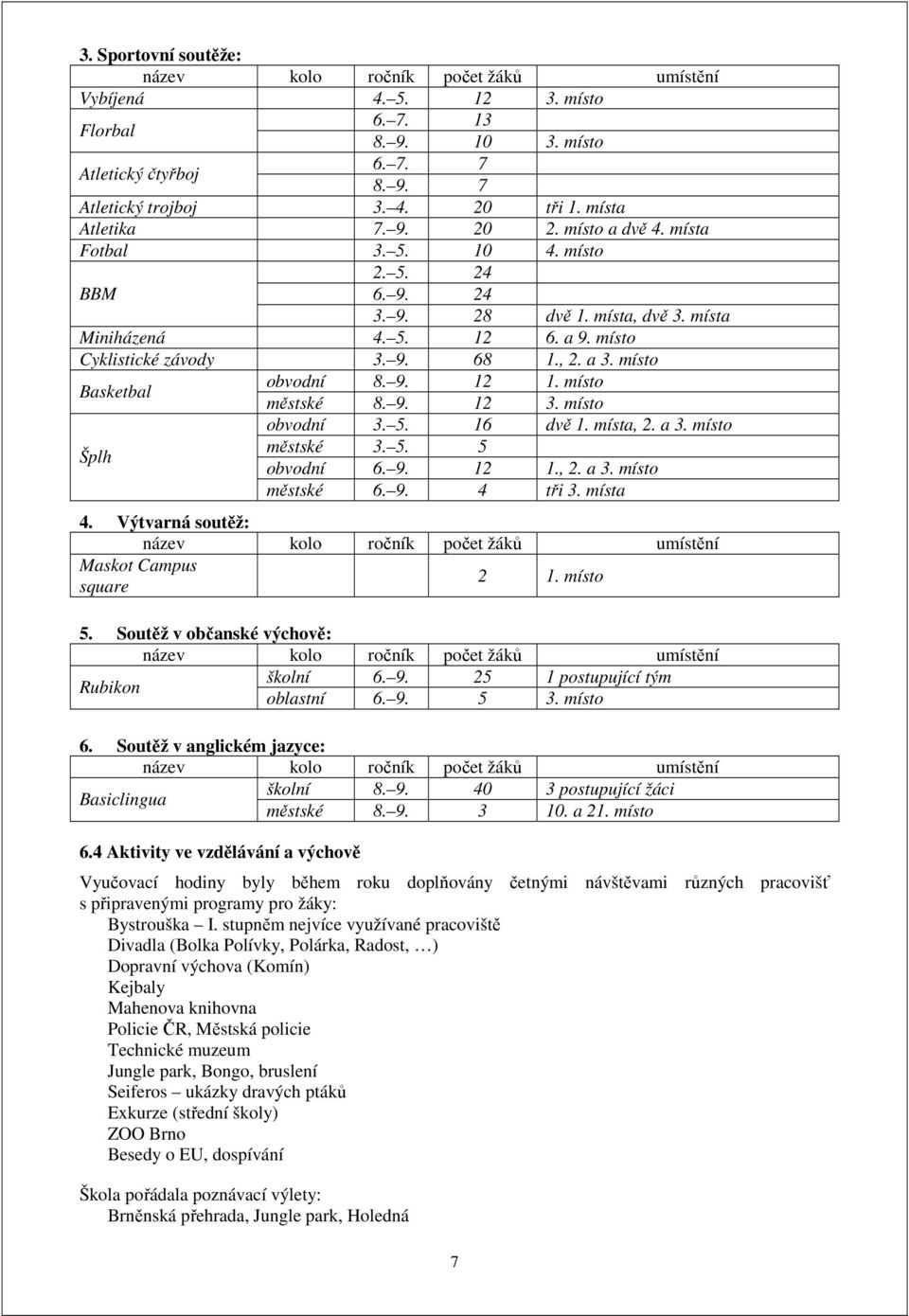 místo městské 8. 9. 12 3. místo obvodní 3. 5. 16 dvě 1. místa, 2. a 3. místo Šplh městské 3. 5. 5 obvodní 6. 9. 12 1., 2. a 3. místo městské 6. 9. 4 tři 3. místa 4. Výtvarná soutěž: Maskot Campus 2 1.