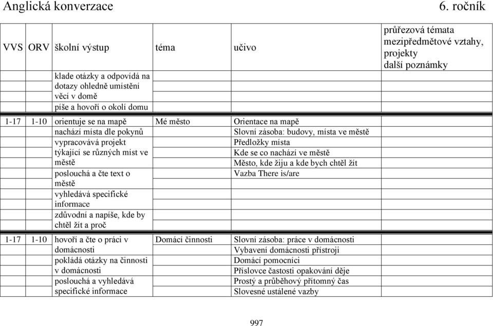 is/are městě vyhledává specifické informace zdůvodní a napíše, kde by chtěl žít a proč 1-17 1-10 hovoří a čte o práci v domácnosti pokládá otázky na činnosti v domácnosti poslouchá a vyhledává