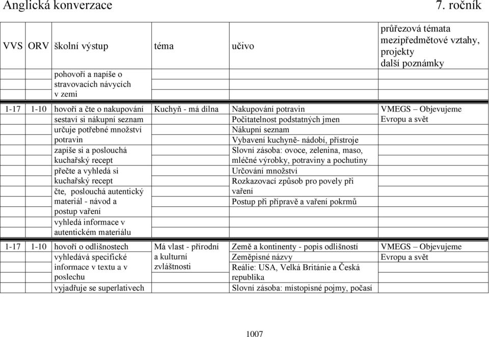 jmen Evropu a svět určuje potřebné množství potravin Nákupní seznam Vybavení kuchyně- nádobí, přístroje zapíše si a poslouchá kuchařský recept Slovní zásoba: ovoce, zelenina, maso, mléčné výrobky,