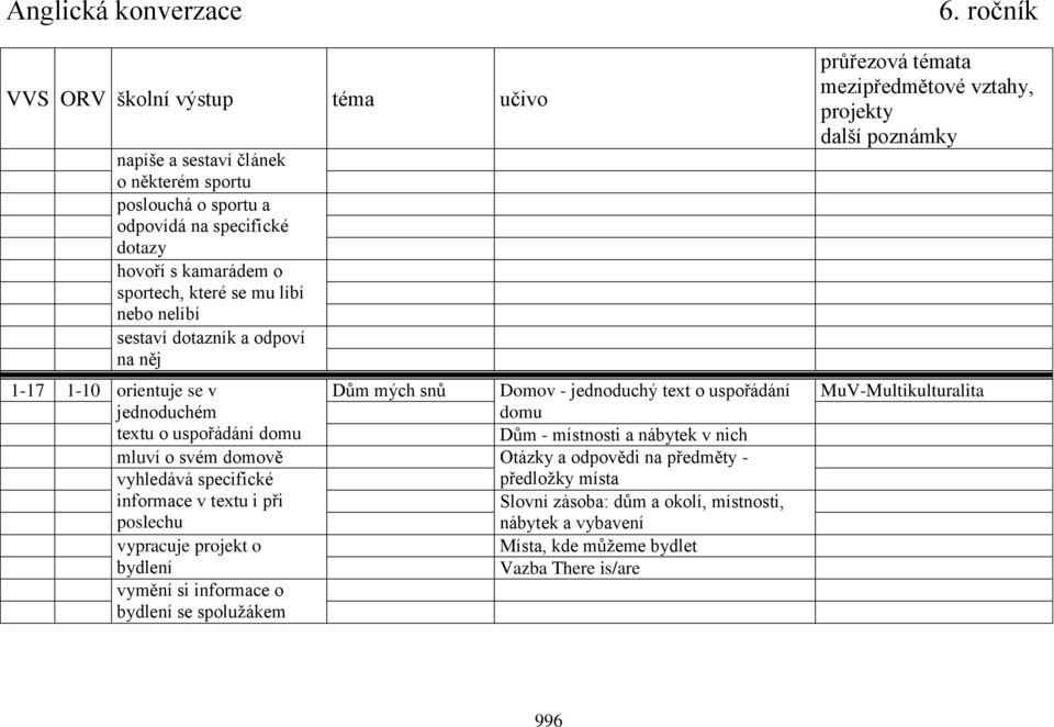 a nábytek v nich mluví o svém domově Otázky a odpovědi na předměty - vyhledává specifické předložky místa informace v textu i při Slovní zásoba: dům a okolí, místnosti,