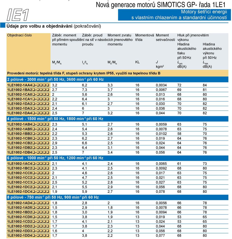 tlaku výkonu při 50 Hz při 50 Hz M A /M N I A /I N M K /M N KL J L pfa L WA kgm 2 db(a) db(a) Provedení motorů: tepelná třída F, stupeň ochrany krytem IP55, využití na tepelnou třídu B 2 pólové -