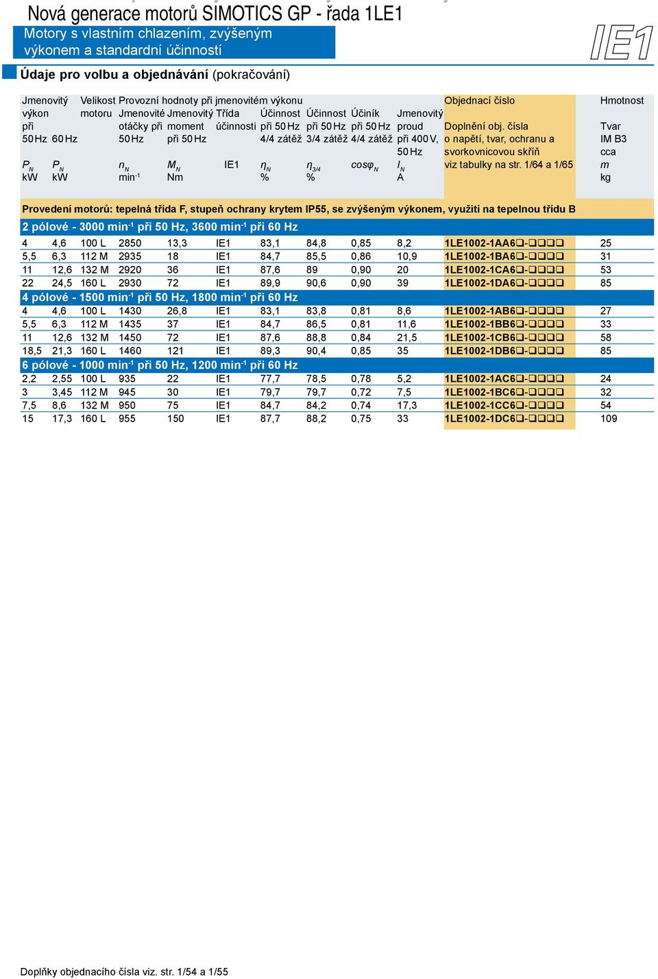 čísla Tvar 50 Hz 60 Hz 50 Hz při 50 Hz 4/4 zátěž 3/4 zátěž 4/4 zátěž při 400 V, o napětí, tvar, ochranu a IM B3 50 Hz svorkovnicovou skříň cca P N P N n N M N IE1 η N η 3/4 cosφ N I N viz tabulky na