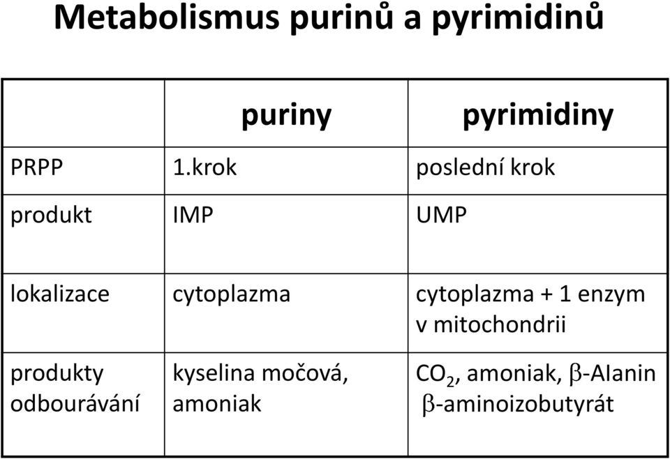 cytoplazma + 1 enzym v mitochondrii produkty odbourávání