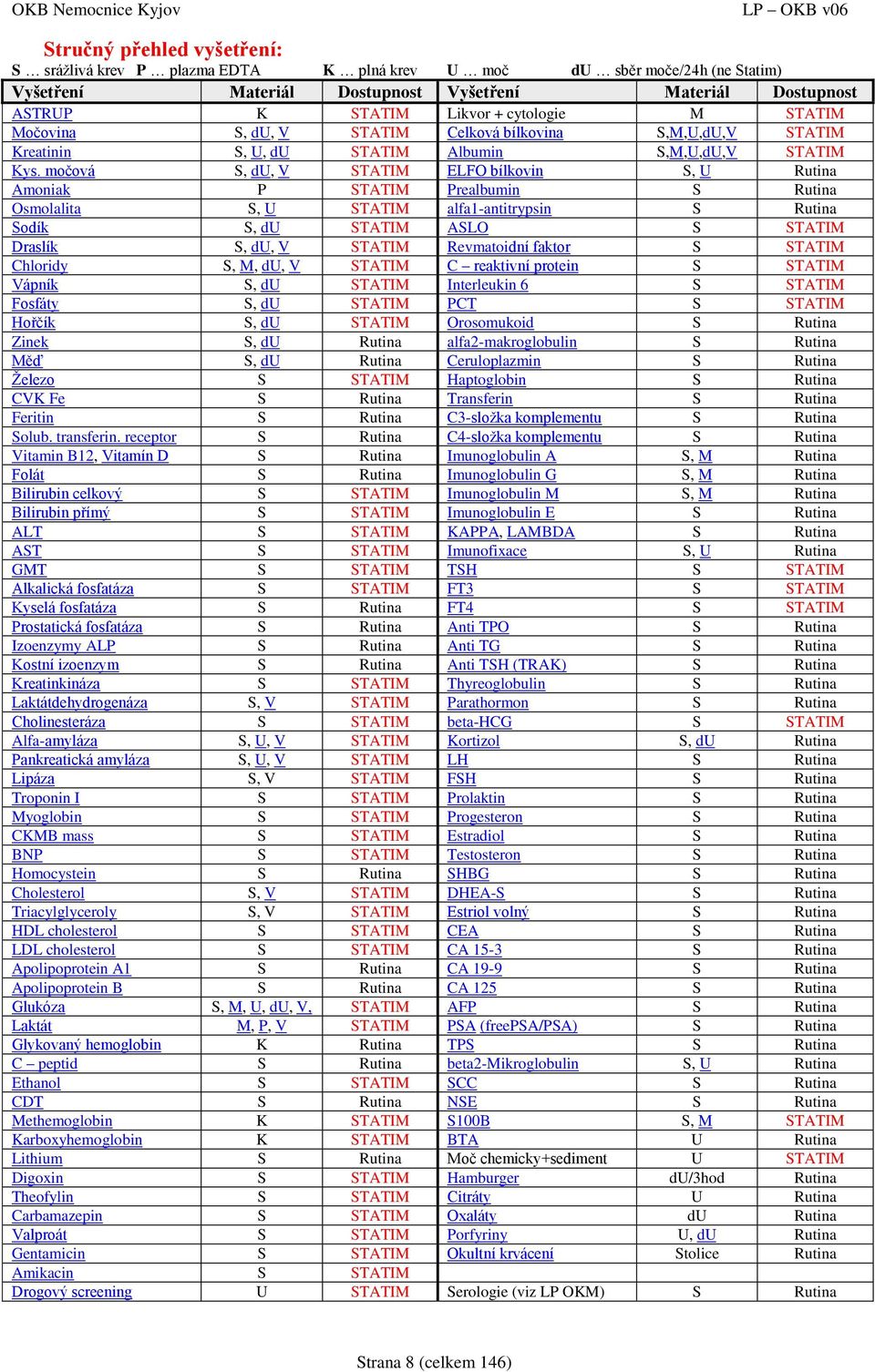 močová S, du, V STATIM ELFO bílkovin S, U Rutina Amoniak P STATIM Prealbumin S Rutina Osmolalita S, U STATIM alfa1-antitrypsin S Rutina Sodík S, du STATIM ASLO S STATIM Draslík S, du, V STATIM