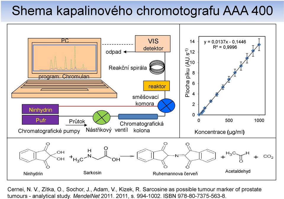 s -1) 14 12 10 8 6 4 2 0 y = 0,0137x - 0,1446 R² = 0,9996 0 500 1000 Koncentrace (µg/ml) Ninhydrin Sarkosin Ruhemannova červeň Acetaldehyd