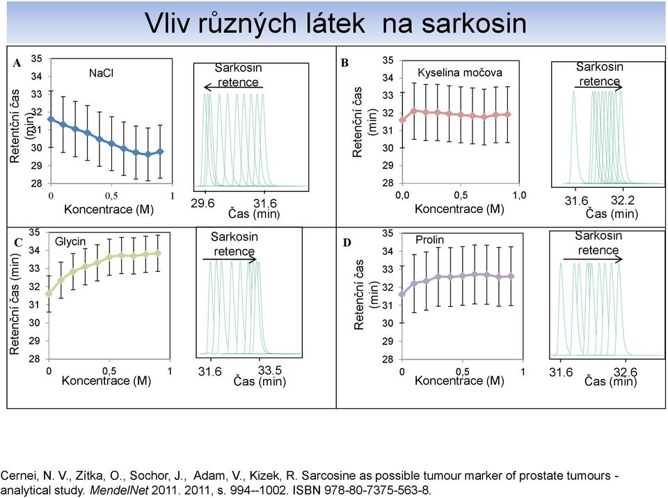 2 Čas (min) C 35 34 33 Glycin Sarkosin retence D 35 34 33 Prolin Sarkosin retence 32 32 31 31 30 30 29 29 28 0 0,5 1 Koncentrace (M) 31.6 33.