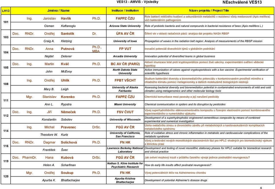 and natural compounds in bacterial resistance of bees (Apis mellifera L.) Doc. RNDr. Ondřej Santolík Dr. ÚFA AV ČR Šíření vln v oblasti radiačních pásů: analýza dat projektu NASA RBSP Doc. RNDr. Anna Putnová Craig A.