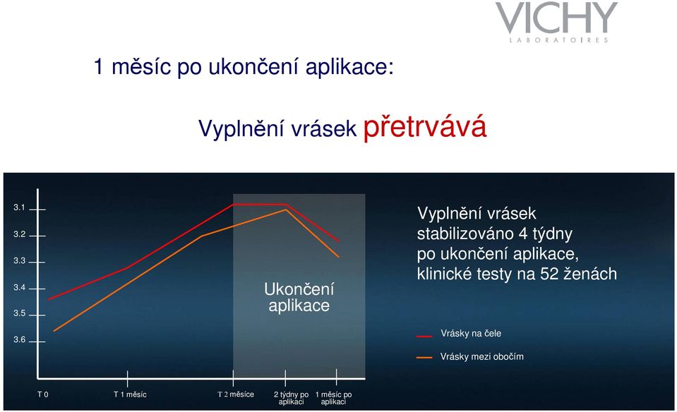 6 Ukončení aplikace Vyplnění vrásek stabilizováno 4 týdny po ukončení