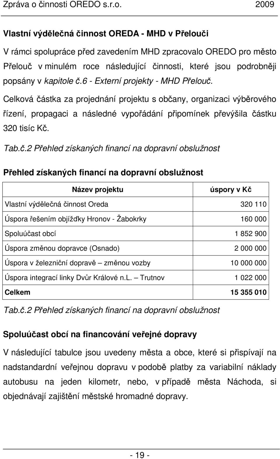 Přehled získaných financí na dopravní obslužnost Přehled získaných financí na dopravní obslužnost Název projektu úspory v Kč Vlastní výdělečná činnost Oreda 320 110 Úspora řešením objížďky Hronov -