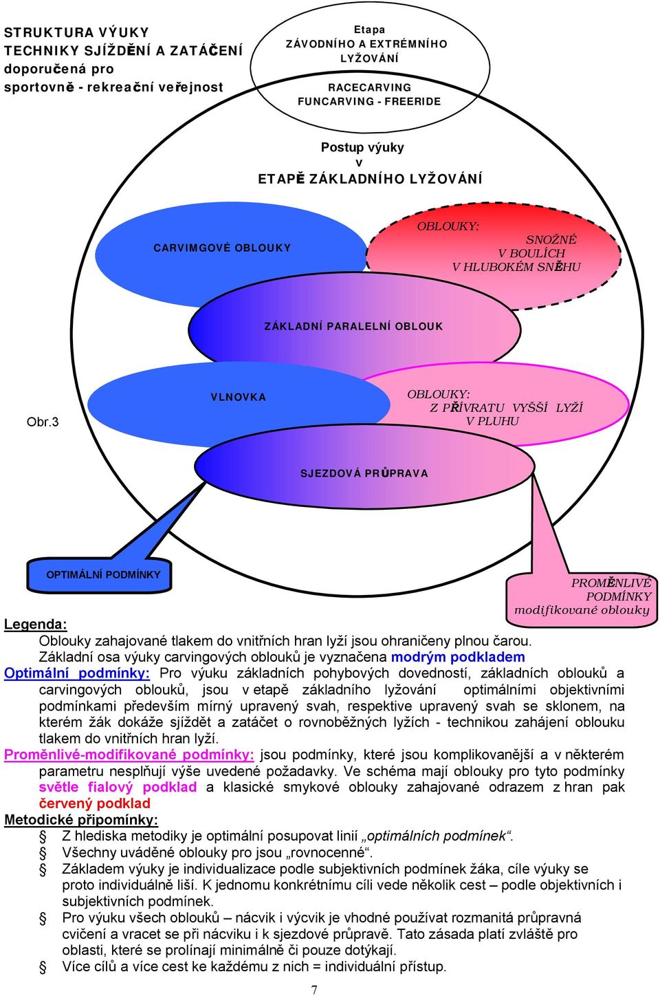 3 VLNOVKA OBLOUKY: Z PŘÍVRATU VYŠŠÍ LYŽÍ V PLUHU SJEZDOVÁ PRŮPRAVA OPTIMÁLNÍ PODMÍNKY PROMĚNLIVÉ PODMÍNKY modifikované oblouky Legenda: Oblouky zahajované tlakem do vnitřních hran lyží jsou