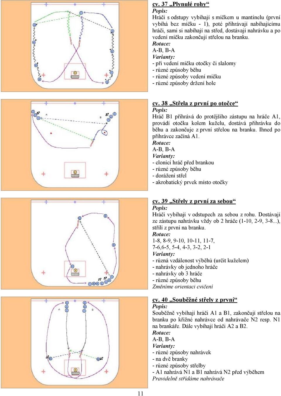 38 Střela z první po otočce Hráč B1 přihrává do protějšího zástupu na hráče A1, provádí otočku kolem kuželu, dostává přihrávku do běhu a zakončuje z první střelou na branku.