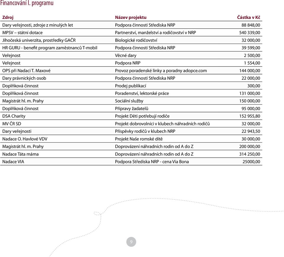 Jihočeská univerzita, prostředky GAČR Biologické rodičovství 32 000,00 HR GURU - benefit program zaměstnanců T-mobil Podpora činnosti Střediska NRP 39 599,00 Veřejnost Věcné dary 2 500,00 Veřejnost