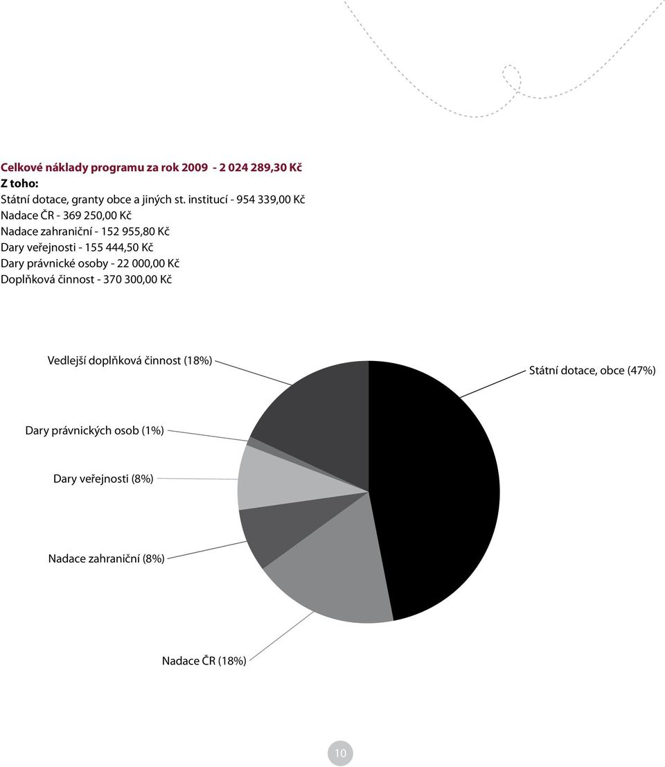 444,50 Kč Dary právnické osoby - 22 000,00 Kč Doplňková činnost - 370 300,00 Kč Vedlejší doplňková činnost