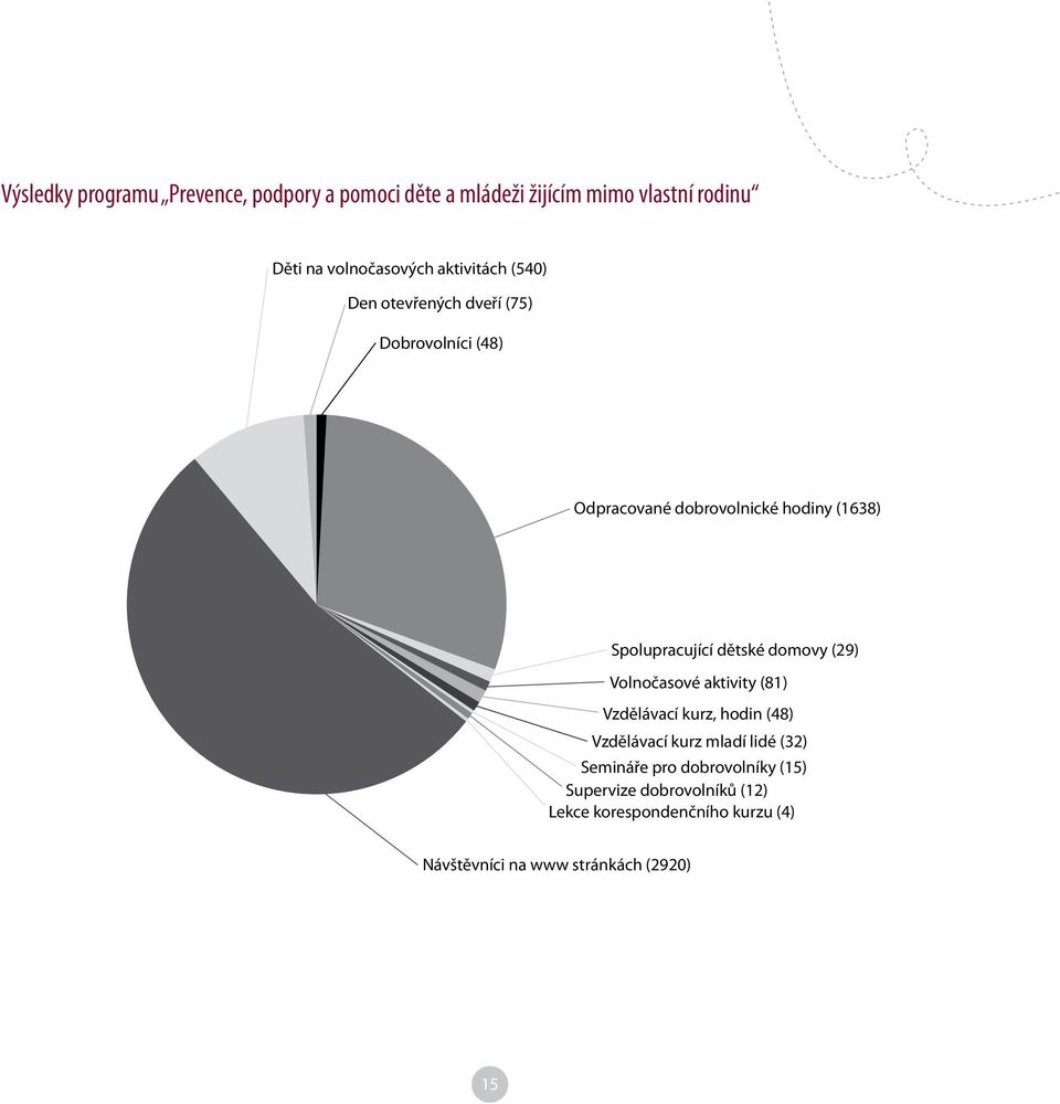 dětské domovy (29) Volnočasové aktivity (81) Vzdělávací kurz, hodin (48) Vzdělávací kurz mladí lidé (32) Semináře