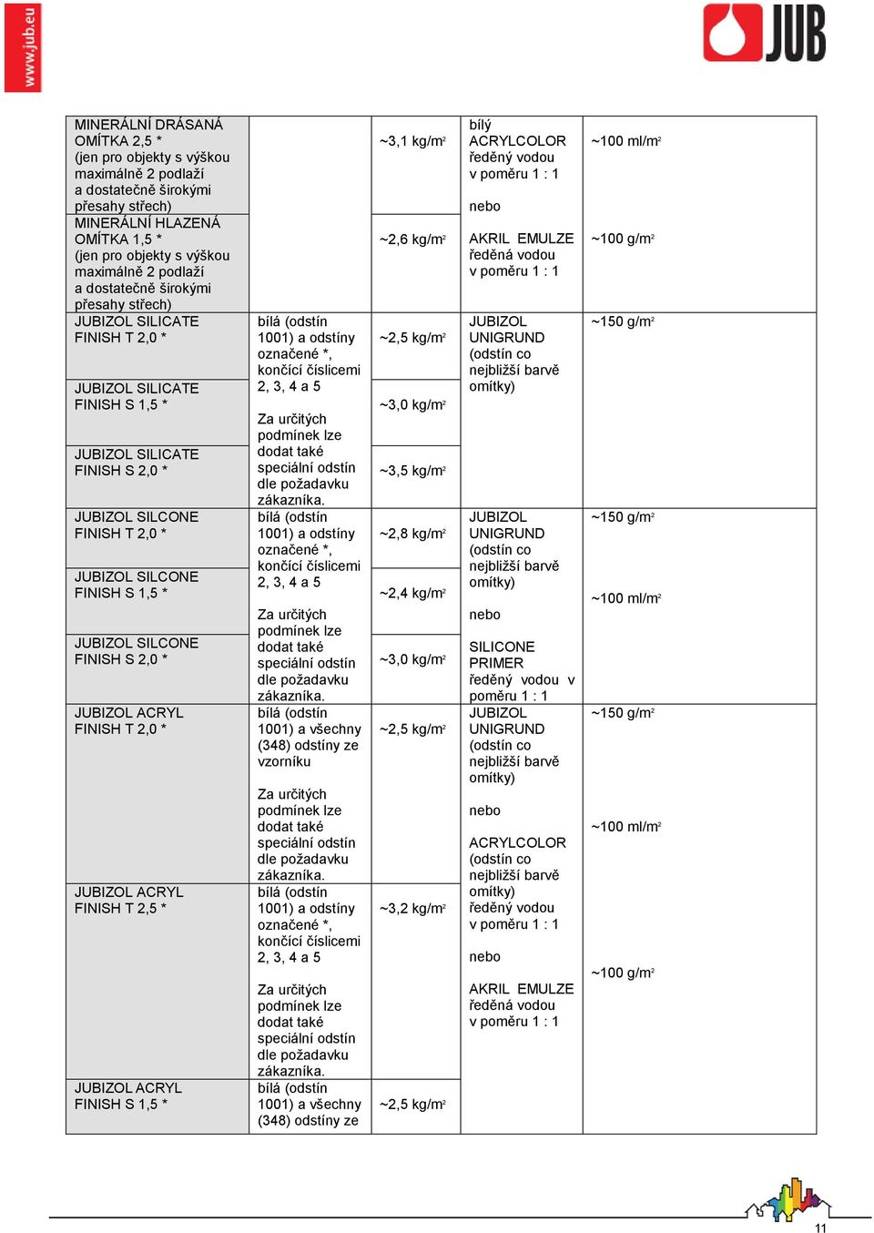 S 1,5 * ~3,0 kg/m 2 Za určitých podmínek lze JUBIZOL SILICATE FINISH S 2,0 * dodat také speciální odstín dle požadavku ~3,5 kg/m 2 JUBIZOL SILCONE FINISH T 2,0 * zákazníka.
