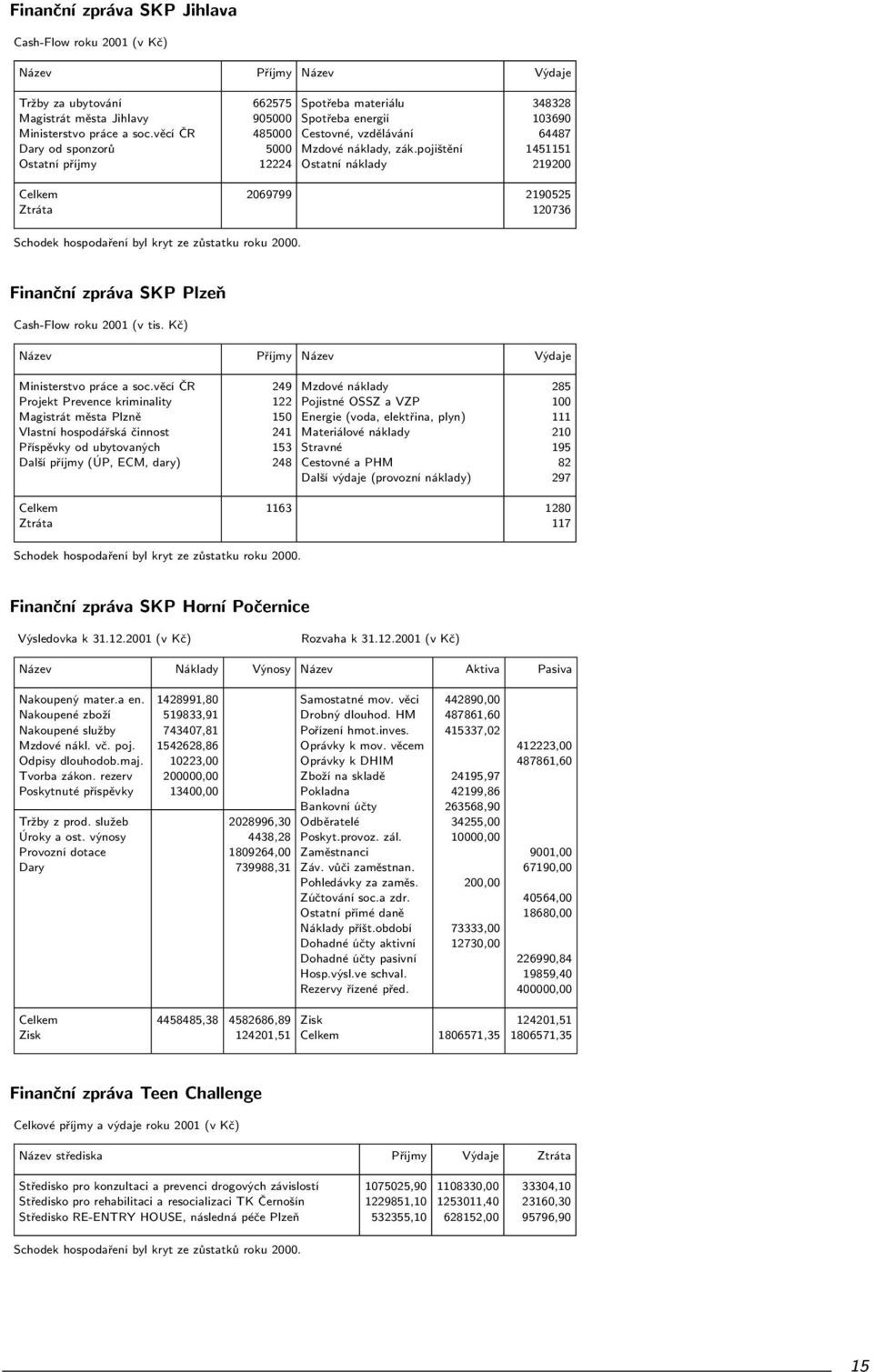 pojištění Ostatní náklady 348328 103690 64487 1451151 219200 2190525 120736 Schodek hospodaření byl kryt ze zůstatku roku 2000. Finanèní zpráva SKP Plzeò Cash-Flow roku 2001 (v tis.