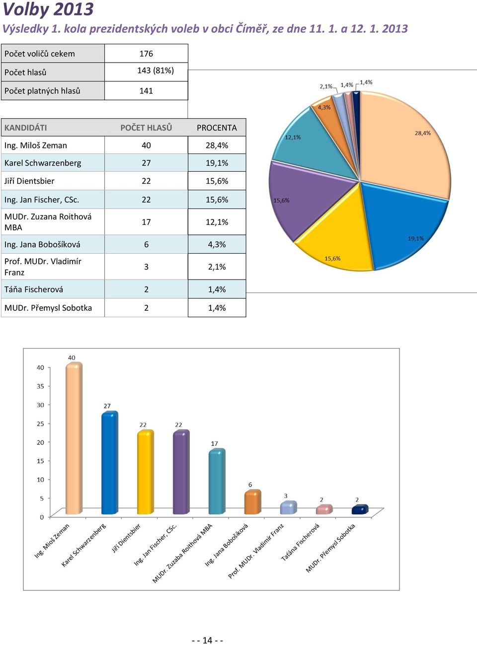 . 1. a 12. 1. 2013 Počet voličů cekem 176 Počet hlasů 143 (81%) Počet platných hlasů 141 KANDIDÁTI POČET HLASŮ PROCENTA Ing.