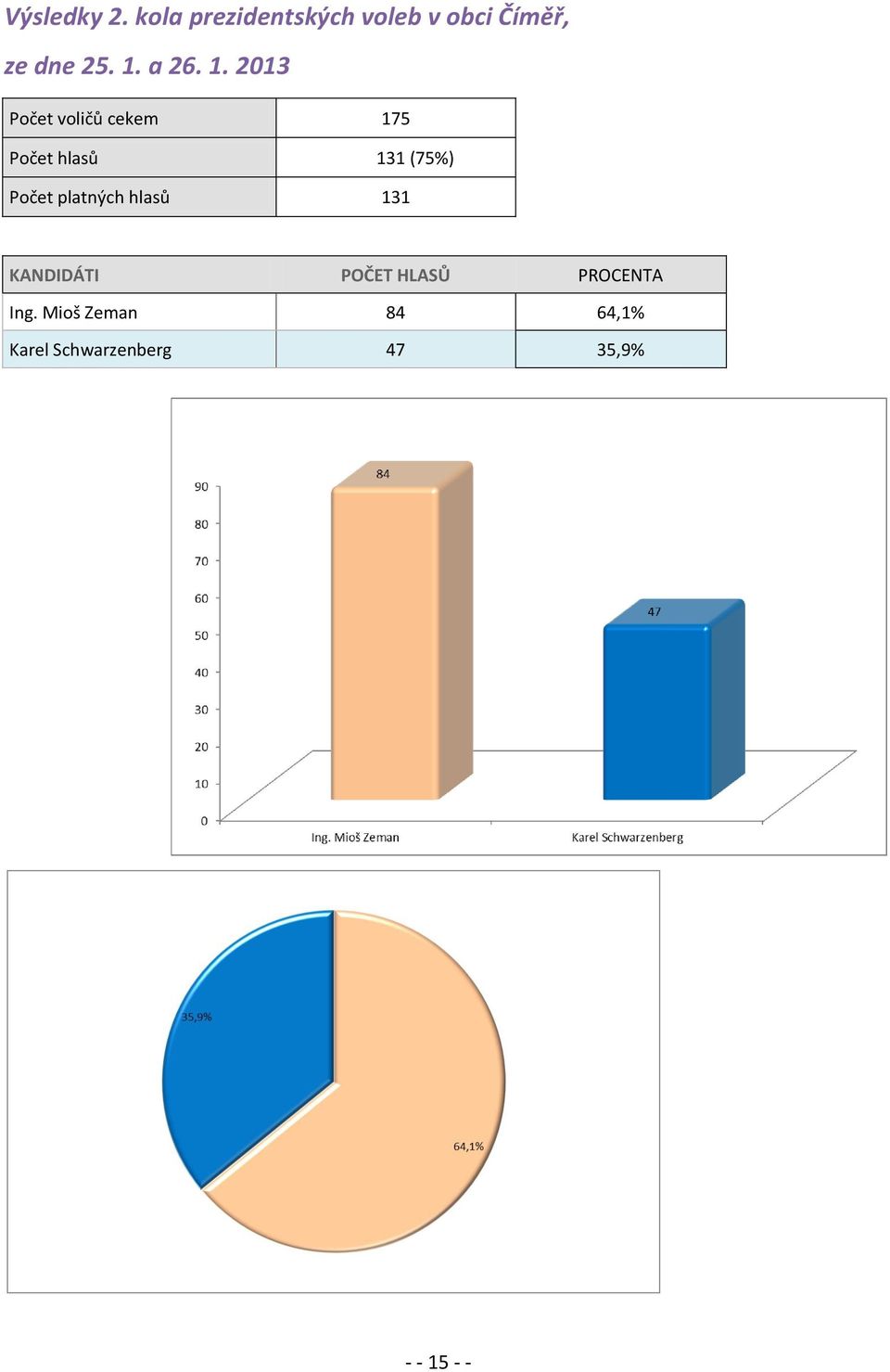 2013 Počet voličů cekem 175 Počet hlasů 131 (75%) Počet