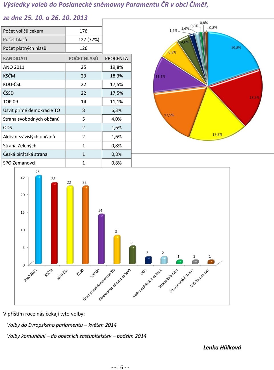 2013 Počet voličů cekem 176 Počet hlasů 127 (72%) Počet platných hlasů 126 KANDIDÁTI POČET HLASŮ PROCENTA ANO 2011 25 19,8% KSČM 23 18,3% KDU-ČSL 22