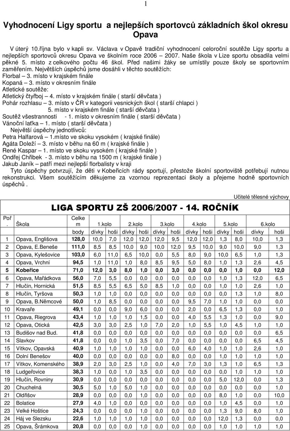 místo z celkového počtu 46 škol. Před našimi žáky se umístily pouze školy se sportovním zaměřením. Největších úspěchů jsme dosáhli v těchto soutěžích: Florbal 3. místo v krajském finále Kopaná 3.