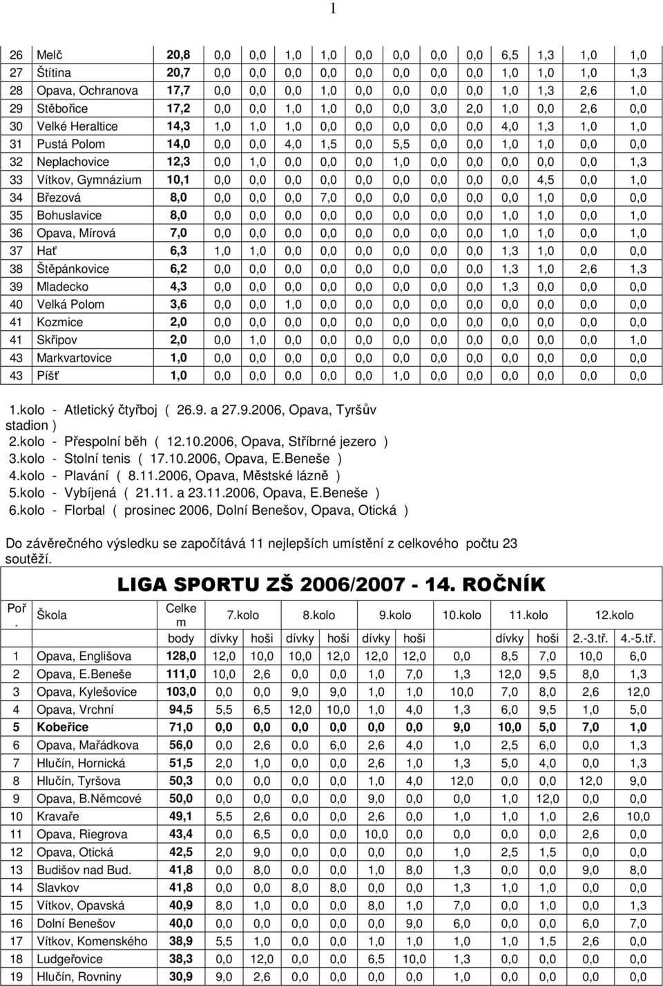 0,0 0,0 32 Neplachovice 12,3 0,0 1,0 0,0 0,0 0,0 1,0 0,0 0,0 0,0 0,0 0,0 1,3 33 Vítkov, Gymnázium 10,1 0,0 0,0 0,0 0,0 0,0 0,0 0,0 0,0 0,0 4,5 0,0 1,0 34 Březová 8,0 0,0 0,0 0,0 7,0 0,0 0,0 0,0 0,0