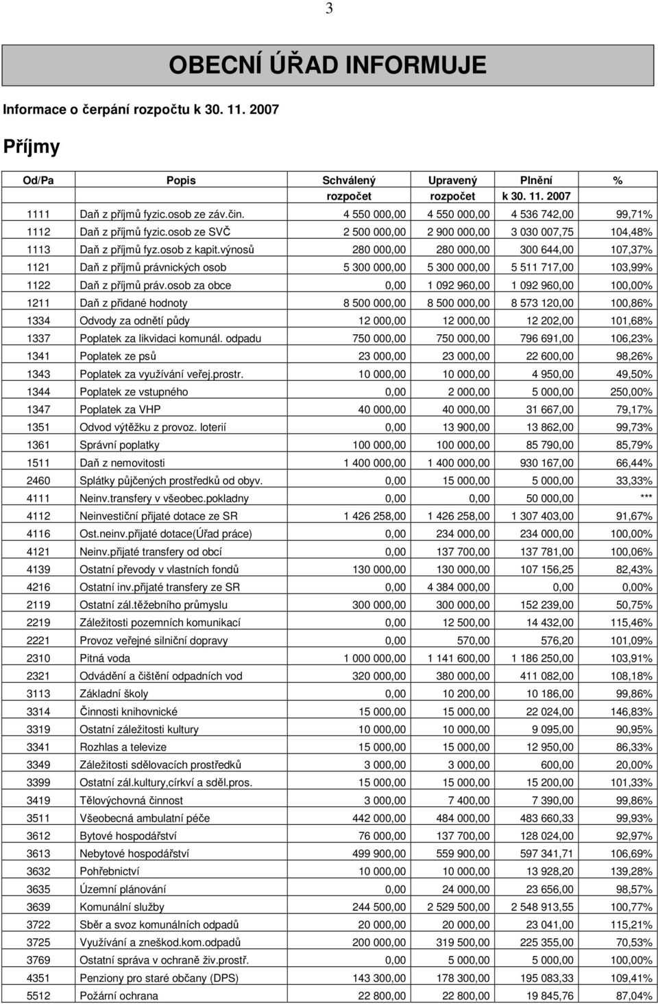 výnosů 280 000,00 280 000,00 300 644,00 107,37% 1121 Daň z příjmů právnických osob 5 300 000,00 5 300 000,00 5 511 717,00 103,99% 1122 Daň z příjmů práv.