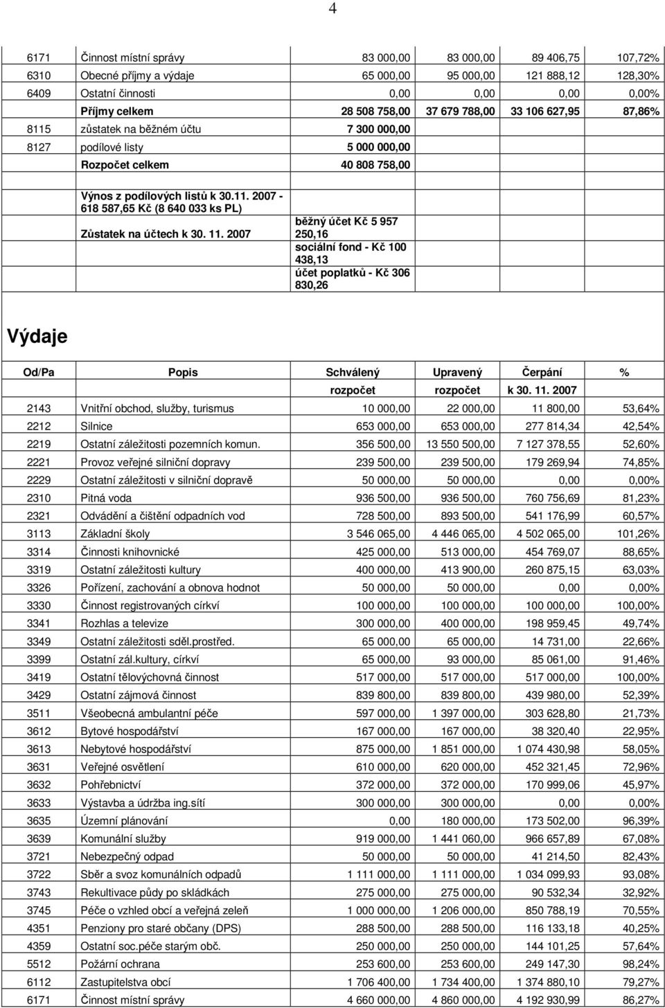 11. 2007 běžný účet Kč 5 957 250,16 sociální fond - Kč 100 438,13 účet poplatků - Kč 306 830,26 Výdaje Od/Pa Popis Schválený Upravený Čerpání % rozpočet rozpočet k 30. 11.