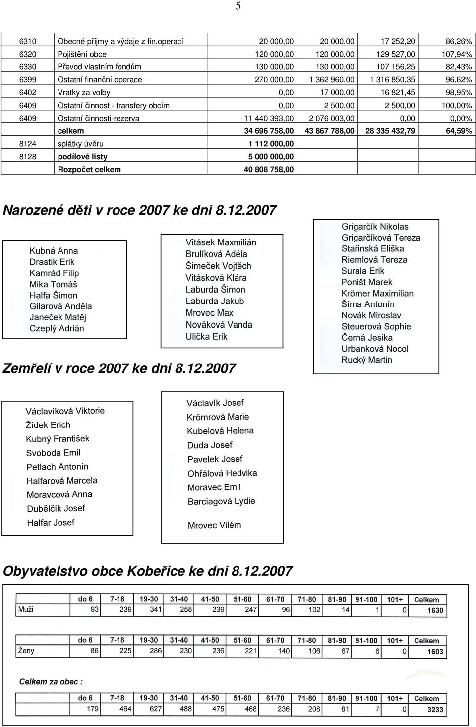 finanční operace 270 000,00 1 362 960,00 1 316 850,35 96,62% 6402 Vratky za volby 0,00 17 000,00 16 821,45 98,95% 6409 Ostatní činnost - transfery obcím 0,00 2 500,00 2 500,00 100,00%